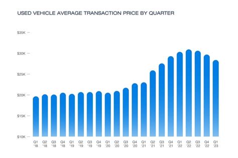 cargurus used car index|average used car rate 2023.